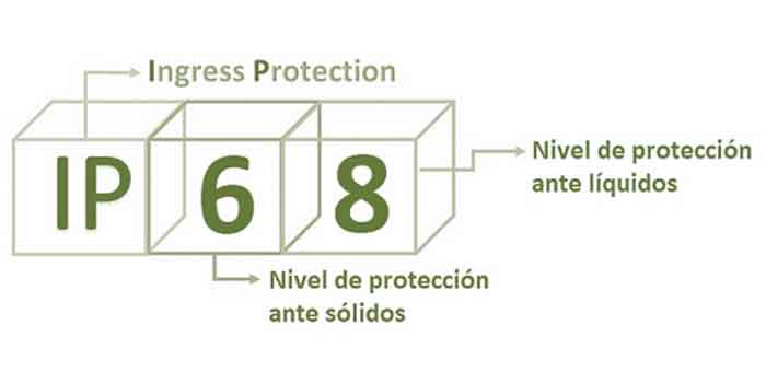 Grado de protección IP para dispositivos eléctricos